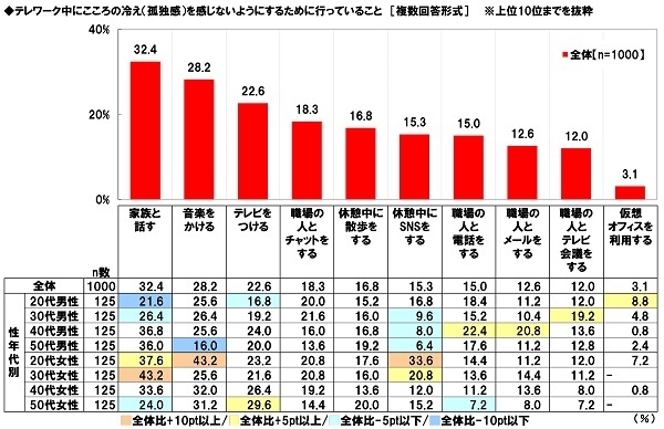 テレワーク中にこころの冷え（孤独感）を感じないようにするために行っていること