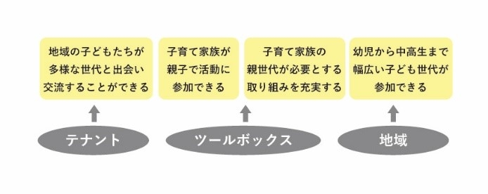 まち保育促進の概念図