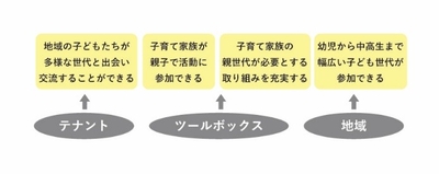 まち保育促進の概念図