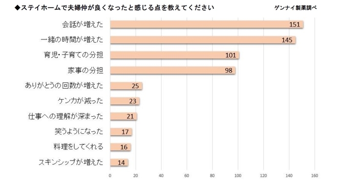 ステイホームで夫婦仲が良くなったと感じる点