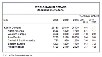 世界のカオリン需要は、2015年に2,800万メートルトンを超える見込み