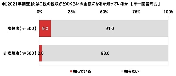 【2021年調査】たばこ税の税収がどのくらいの金額になるか知っているか