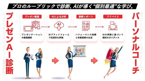 「プレゼンAI診断＆パーソナルコーチ」工程のイメージ