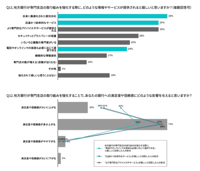 地方在住者の調査結果Q11&#44;Q12