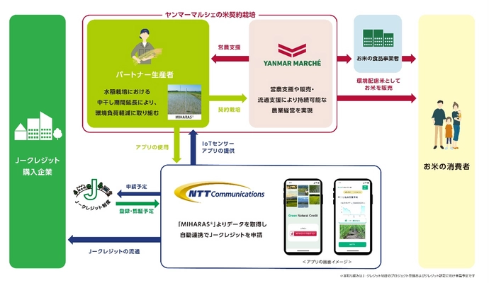 ヤンマーとNTT Com、水稲栽培でのメタンガス削減とＪ―クレジット創出における新たな取り組みを開始