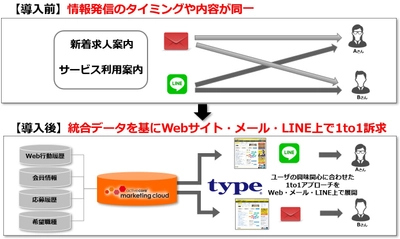 ひとつ上を目指す人のキャリア転職サイト『type』、 マーケティングオートメーション基盤として アクティブコアのマーケティングクラウドサービスを採用