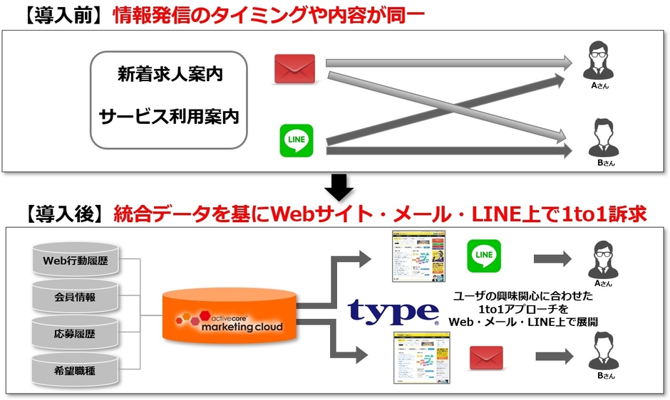 「activecore marketing cloud」活用イメージ