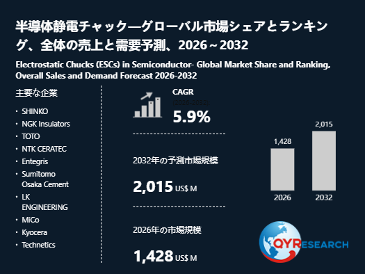 半導体静電チャック市場規模は2026年1428百万米ドル、成長率5.9%で拡大予測