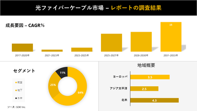 光ファイバーケーブル市場分析