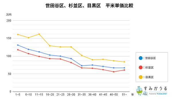 世田谷区、杉並区、目黒区平均単価比較【すみかうる】