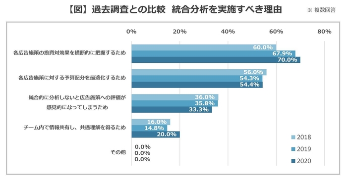 【図】過去調査との比較 統合分析を実施すべき理由