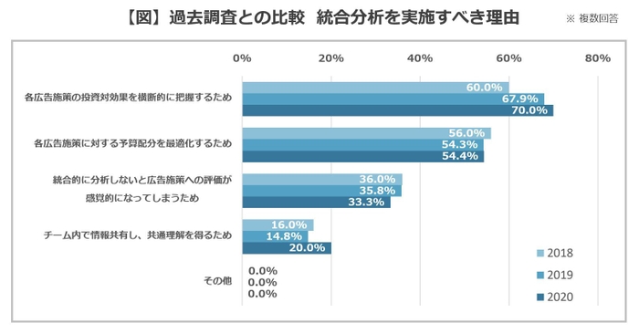 【図】過去調査との比較  統合分析を実施すべき理由