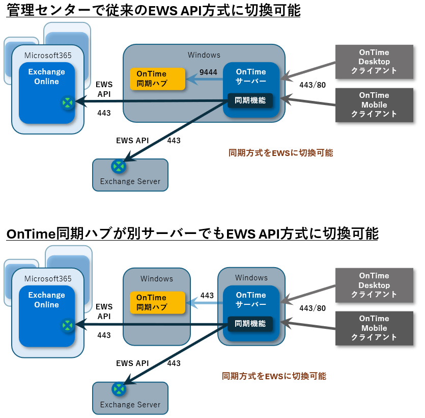 従来のEWSも利用可能