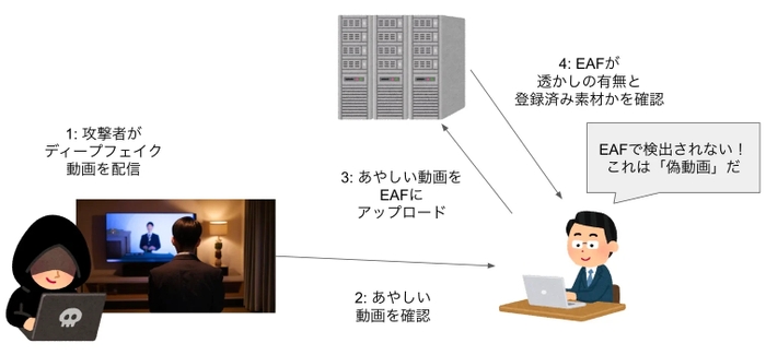 EAF(Evixar Audio Forensics)による偽動画判定の流れ