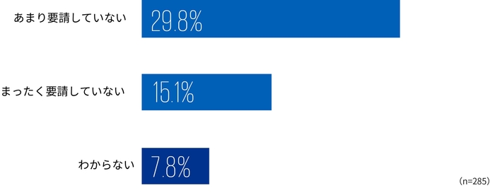 【図2】 業務委託先に対するセキュリティ対策の取組みの要請状況