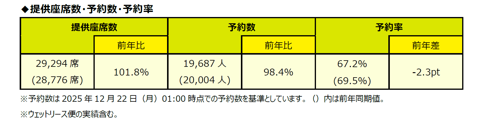 スプリング・ジャパン 2025年度 年末年始ご予約状況