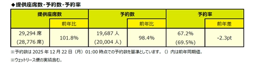 スプリング・ジャパン 2025年度 年末年始ご予約状況