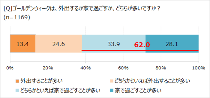 ゴールデンウィークの過ごし方