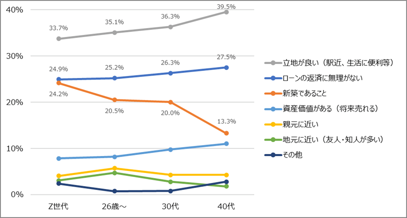 図8　住宅を購入するとしたら、何を優先しますか［n=2,000, SA］