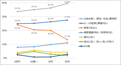 図8　住宅を購入するとしたら、何を優先しますか［n=2,000, SA］