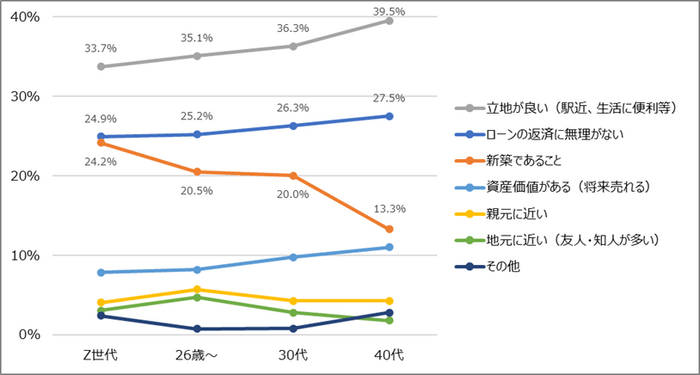 図8　住宅を購入するとしたら、何を優先しますか［n=2&#44;000&#44; SA］