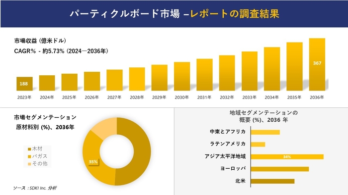 パーティクルボード市場