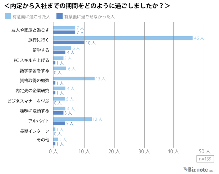 内定から入社までの過ごし方のグラフ（満足度別）