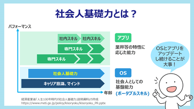 eラーニング「要点がわかる!社会人基礎力3 人生100年時代の社会人基礎力」