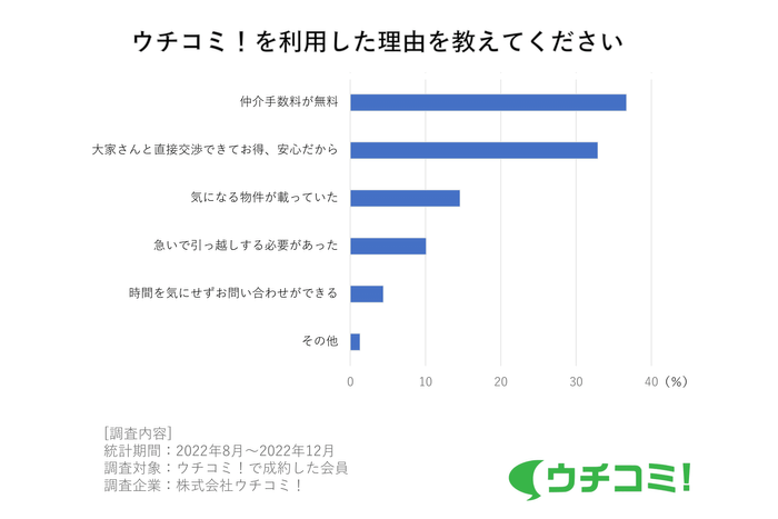 ウチコミ！を利用した理由を教えてください