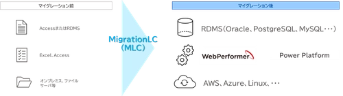 マイグレーション開発ソリューション「MigrationLC」を提供開始