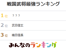 最も強い戦国武将・大名が決定！6600人の投票の結果とは｜みんなのランキング