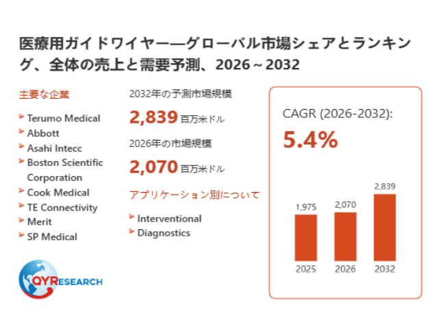 医療用ガイドワイヤー市場の最新予測:2026年に2070百万米ドル規模、成長率5.4%の見通し
