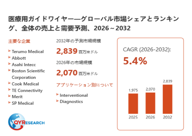 上記データは、QYResearch報告書「医療用ガイドワイヤー―グローバル市場シェアとランキング、全体の売上と需要予測、2026~2032」に基づく