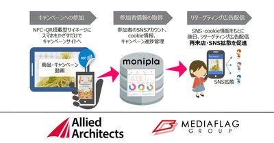株式会社メディアフラッグと共同で、 サイネージインスタントキャンペーンプランの提供を開始