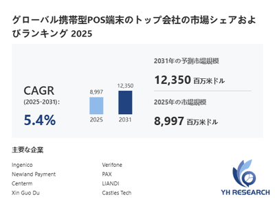 上記の図表/データは、YHResearchの最新レポート「グローバル携帯型POS端末のトップ会社の市場シェアおよびランキング 2026」から引用されている。