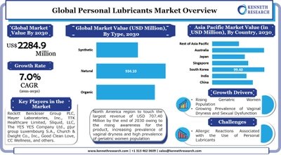 世界のパーソナル潤滑剤市場は、男性と女性の間でこれらの製品に対する意識が高まっているため、成長します。市場は2021年から2030年の間に7.0%のCAGRで成長する