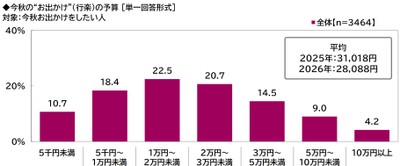 今秋の“お出かけ”（行楽）の予算