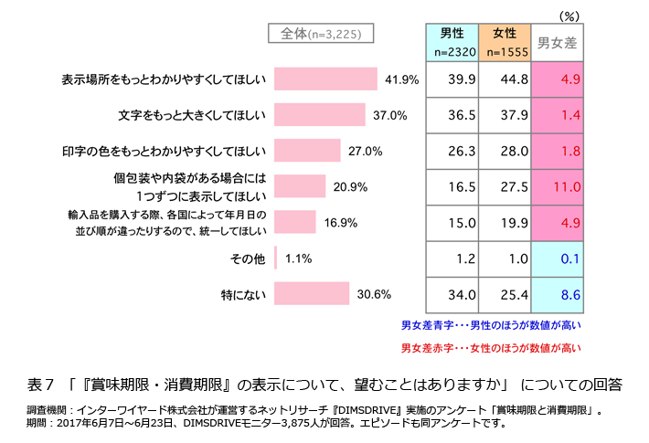表7「『賞味期限・消費期限』の表示について、望むことはありますか」についての回答