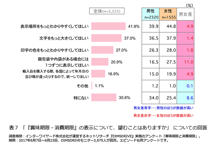 表7「『賞味期限・消費期限』の表示について、望むことはありますか」についての回答