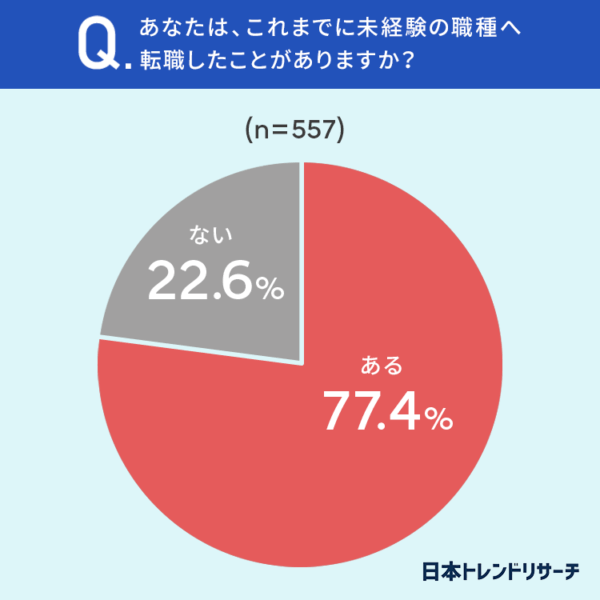 これまでに未経験の職種へ転職したことがありますか？