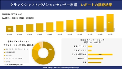 クランクシャフトポジションセンサー市場の発展、傾向、需要、成長分析および予測2026－2035年