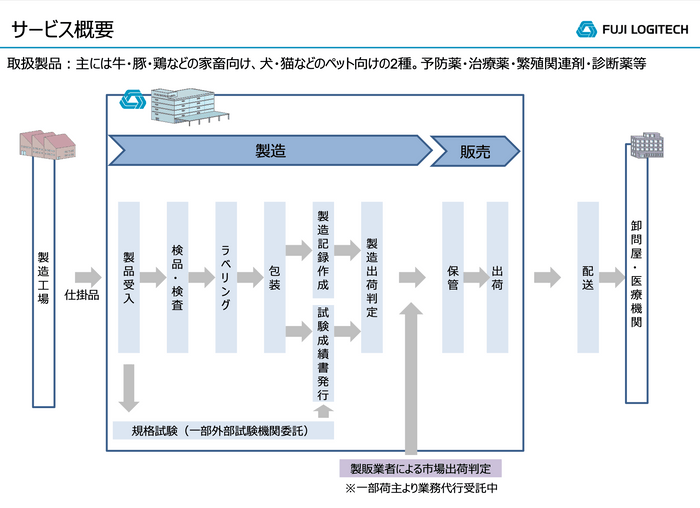 動物用医薬品事業の概要