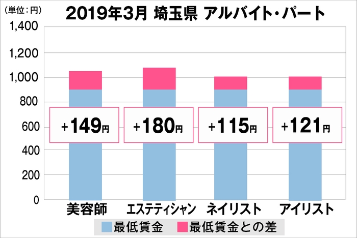 埼玉県の美容業界における採用時給料に関する調査結果（アルバイト・パート）2019年3月美プロ調べ