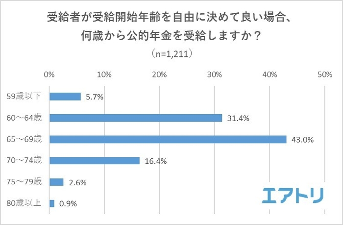 【図3】受給者が受給開始年齢を自由に決めて良い場合、何歳から公的年金を受給しますか?