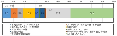 図2 パーソナルデータを活用したサービスを選択する条件(競合優位性)