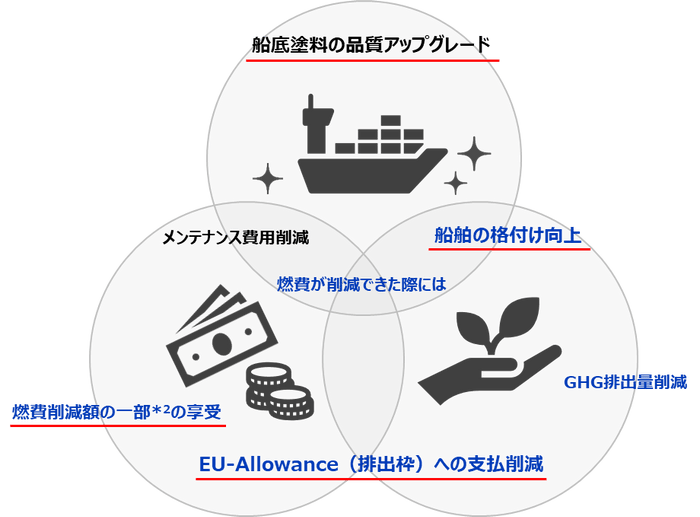 *1低摩擦化により燃費低減効果が期待できる船底防汚塗料のこと *2詳細はお申し込みいただいた際にご説明いたします