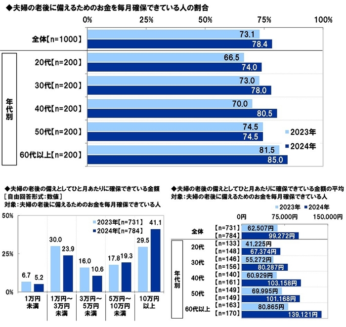 老後に備えるための備え