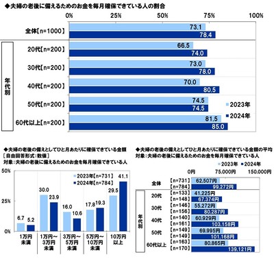 老後に備えるための備え