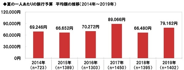 夏の一人あたりの旅行予算