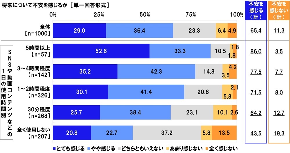 将来についての不安(SNSや動画コンテンツなどの使用時間別)